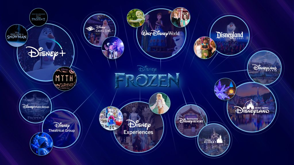 disney experiences flywheel graphic for frozen