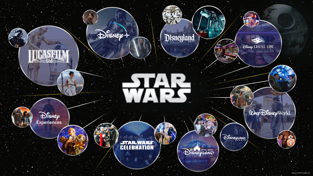 disney experiences flywheel graphic for Star Wars