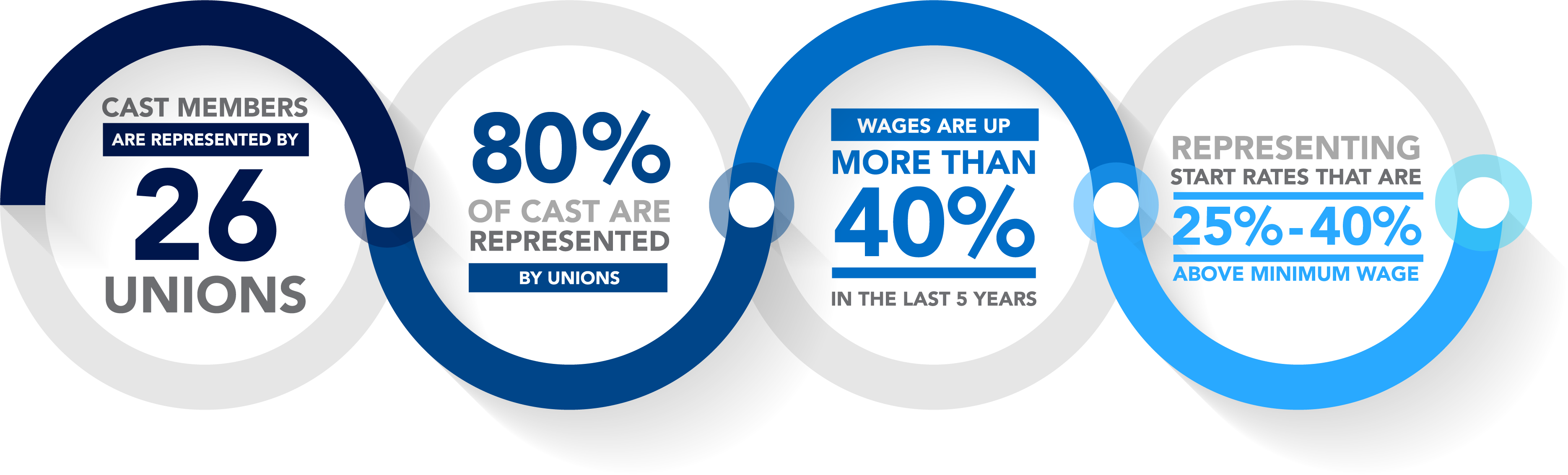 Cast Members are represented by 26 Unions. 80% of Cast are represented by Unions. Wages are up more than 40% in the last 5 years. Representing start rates that are 25%-40% above CM minimum wage.